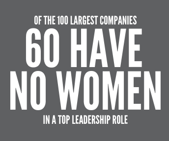 OF THE 100 LARGEST COMPANIES, 60 HAVE NO WOMEN IN A TOP LEADERSHIP ROLE
