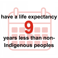 have a life expectancy 9 years less than non-Indigenous peoples