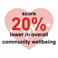 score 20% lower in overall community wellbeing